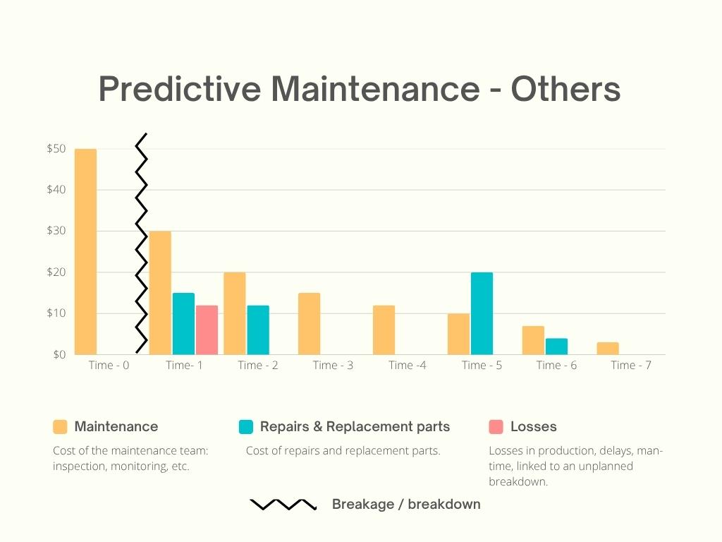 Predictive maintenance cost — other providers