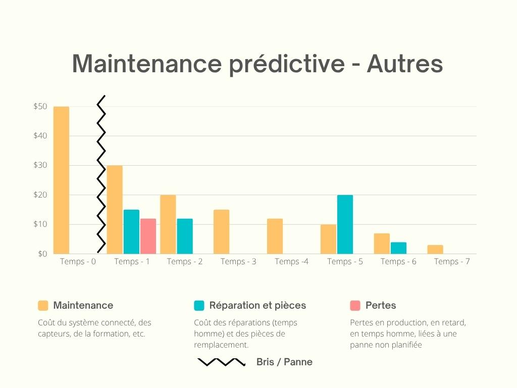 Comparaison des coûts — maintenance prédictive autres fournisseurs
