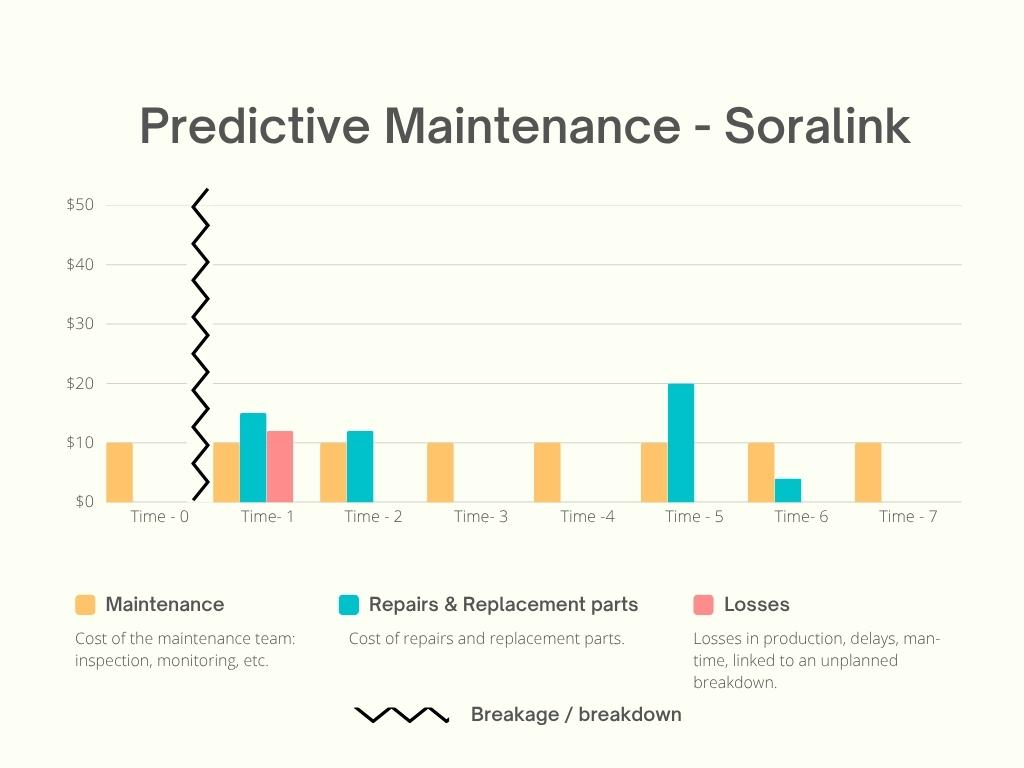 Predictive maintenance cost — Soralink
