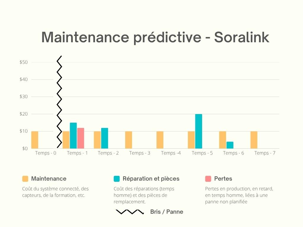 Comparaison des coûts — maintenance prédictive avec Soralink