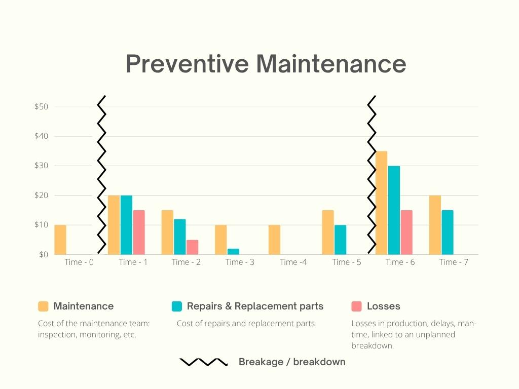 Preventive maintenance cost comparison