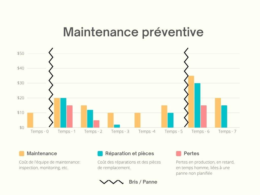Comparaison des coûts — maintenance préventive